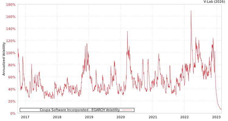 graph of Coupa Software Incorporated EGARCH