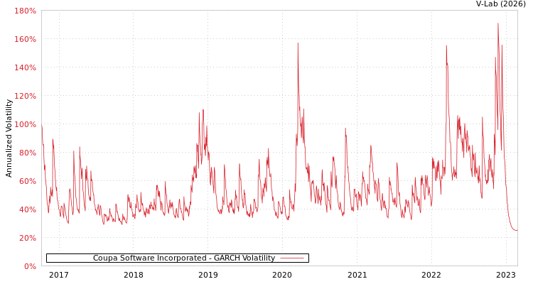 graph of Coupa Software Incorporated GARCH
