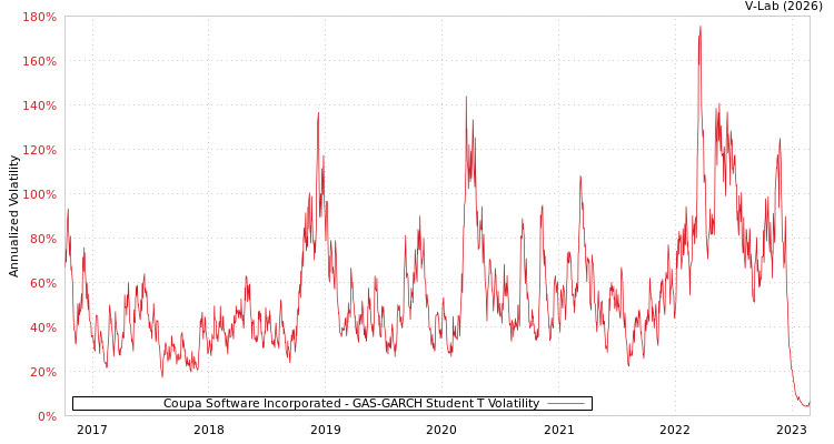 graph of Coupa Software Incorporated GAS-GARCH-T