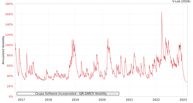 graph of Coupa Software Incorporated GJR-GARCH