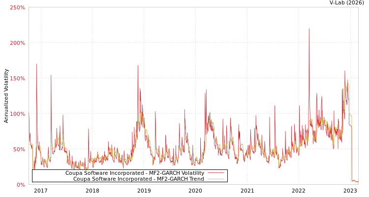 graph of Coupa Software Incorporated MF2-GARCH