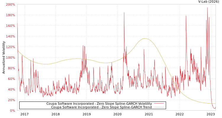 graph of Coupa Software Incorporated S0GARCH