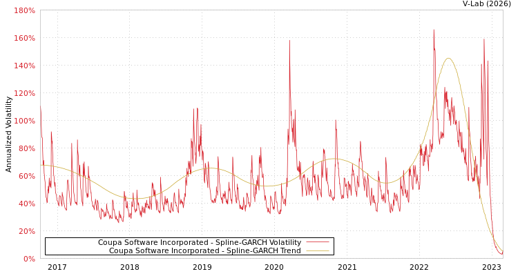 graph of Coupa Software Incorporated SGARCH