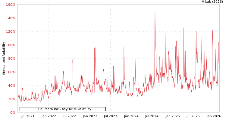 graph of Coursera Inc AMEM