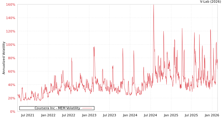 graph of Coursera Inc MEM