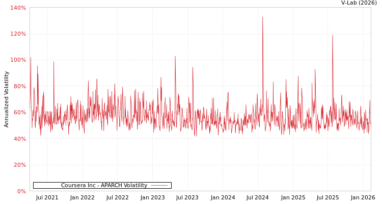 graph of Coursera Inc APARCH