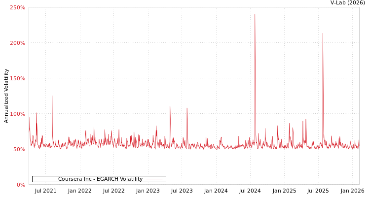 graph of Coursera Inc EGARCH