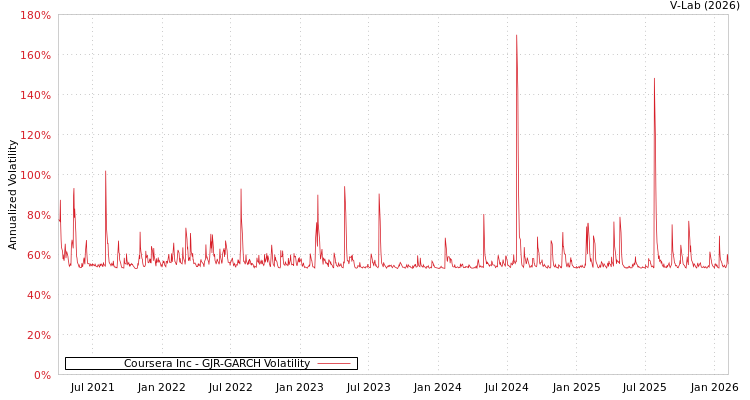 graph of Coursera Inc GJR-GARCH