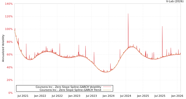 graph of Coursera Inc S0GARCH