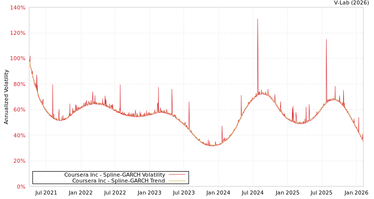 graph of Coursera Inc SGARCH
