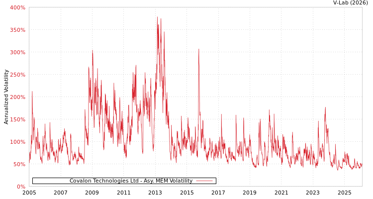 graph of Covalon Technologies Ltd AMEM