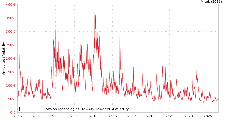 graph of Covalon Technologies Ltd APMEM