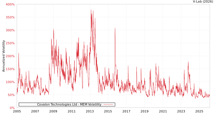 graph of Covalon Technologies Ltd MEM