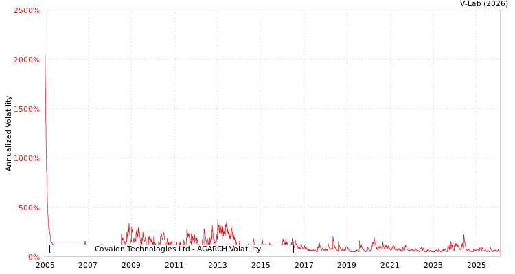 graph of Covalon Technologies Ltd AGARCH