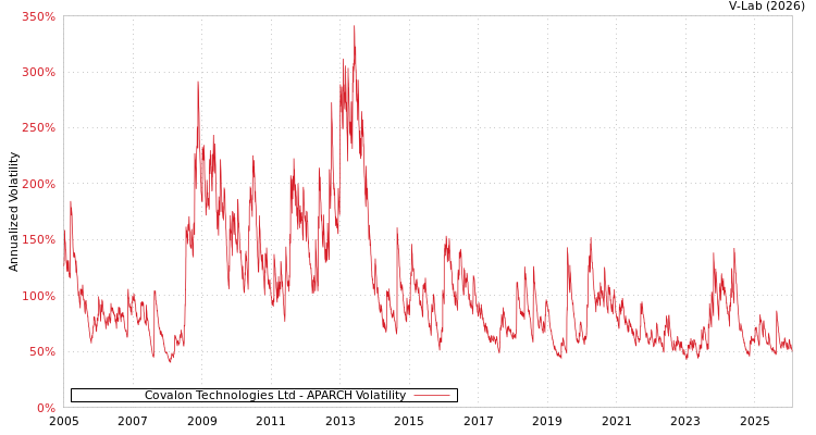 graph of Covalon Technologies Ltd APARCH