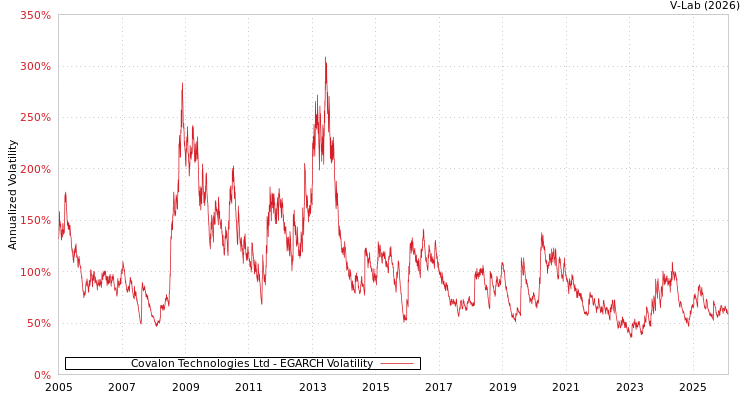 graph of Covalon Technologies Ltd EGARCH