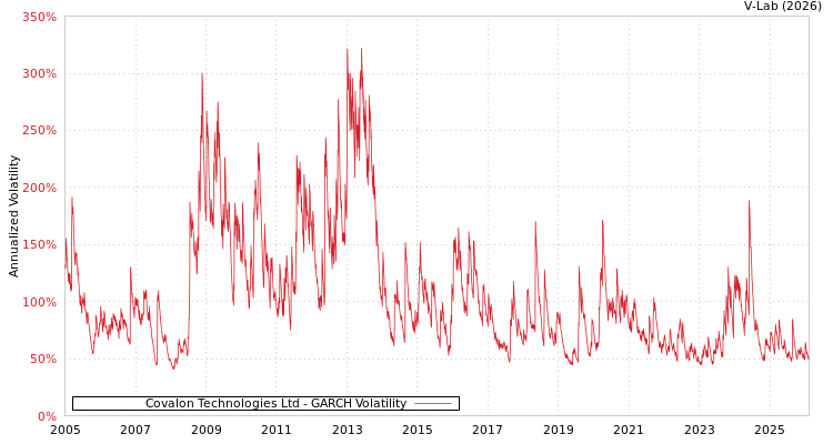 graph of Covalon Technologies Ltd GARCH