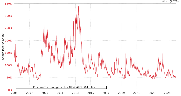 graph of Covalon Technologies Ltd GJR-GARCH