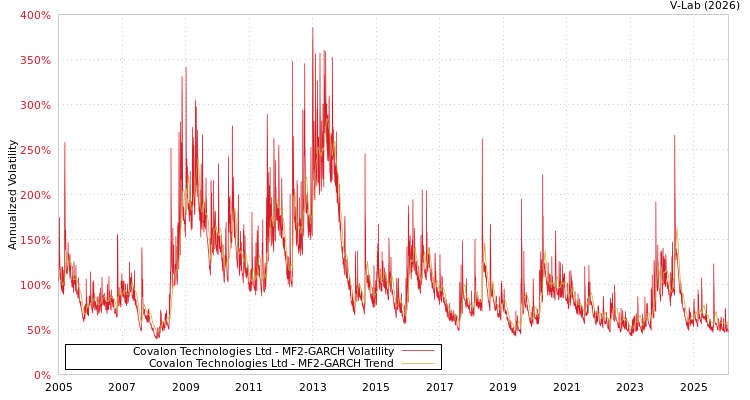 graph of Covalon Technologies Ltd MF2-GARCH