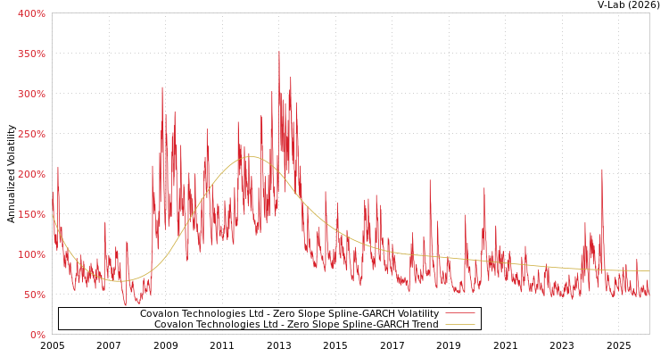 graph of Covalon Technologies Ltd S0GARCH
