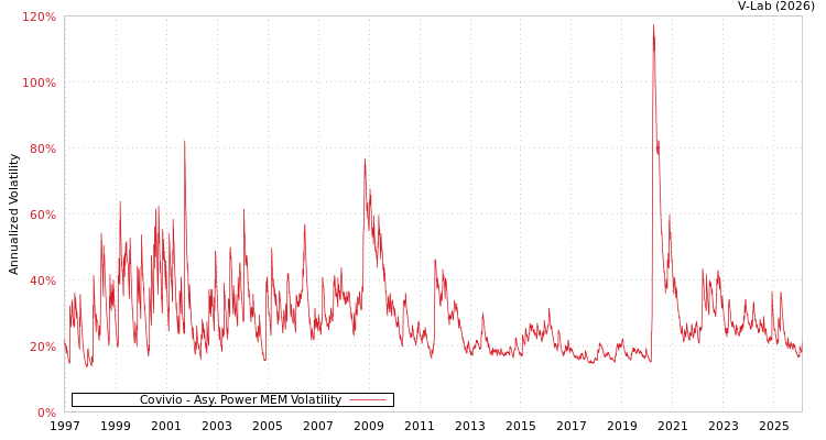 graph of Covivio APMEM