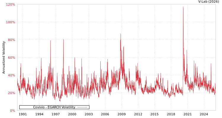 graph of Covivio EGARCH
