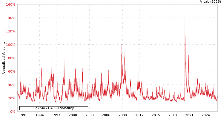 graph of Covivio GARCH