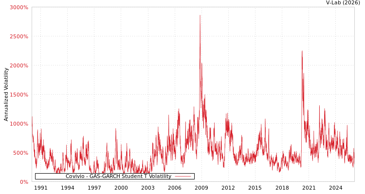 graph of Covivio GAS-GARCH-T