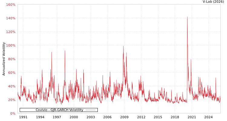 graph of Covivio GJR-GARCH