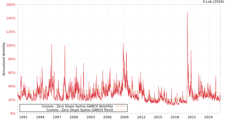 graph of Covivio S0GARCH