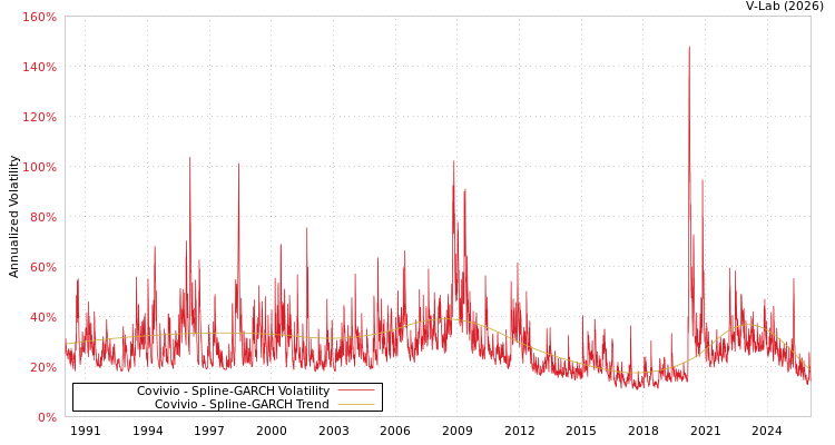 graph of Covivio SGARCH
