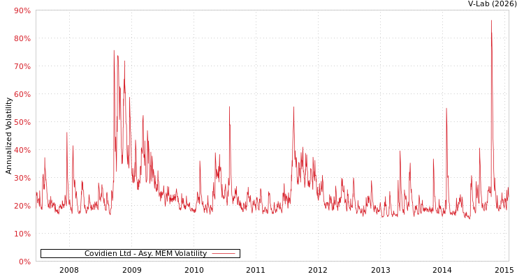 graph of Covidien Ltd AMEM