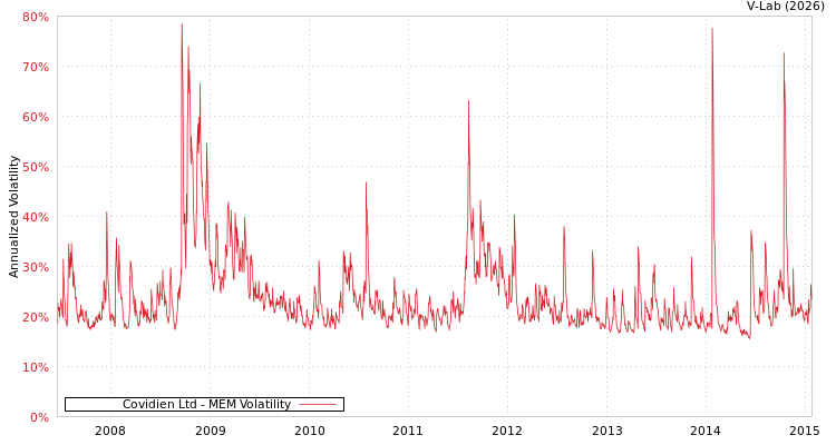 graph of Covidien Ltd MEM