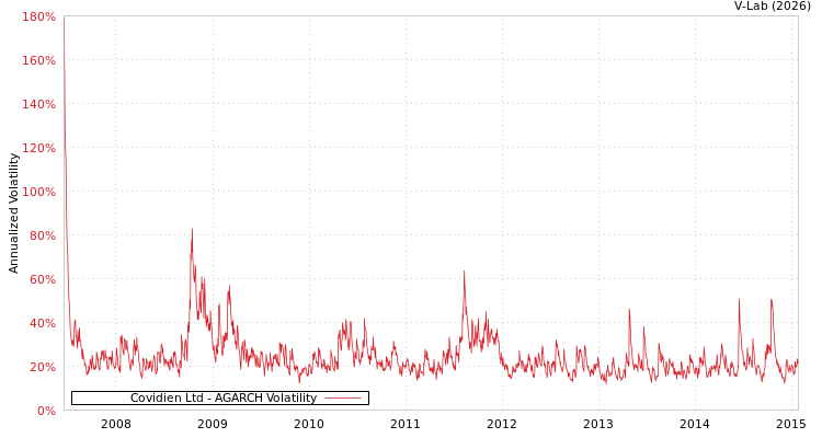 graph of Covidien Ltd AGARCH