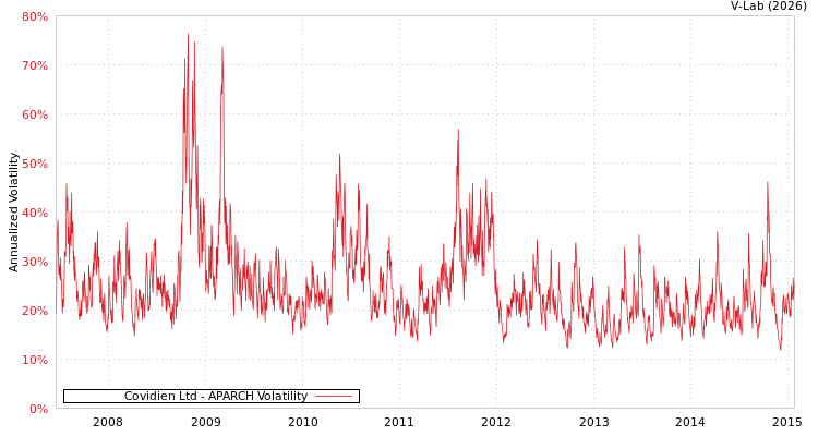 graph of Covidien Ltd APARCH
