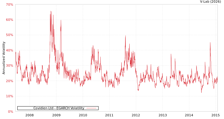 graph of Covidien Ltd EGARCH