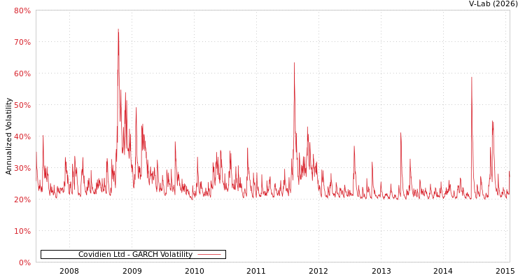 graph of Covidien Ltd GARCH