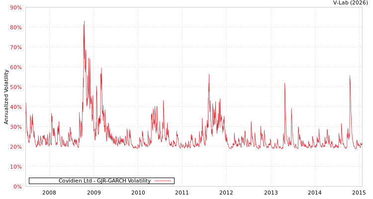 graph of Covidien Ltd GJR-GARCH