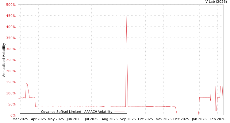 graph of Covance Softsol Limited APARCH