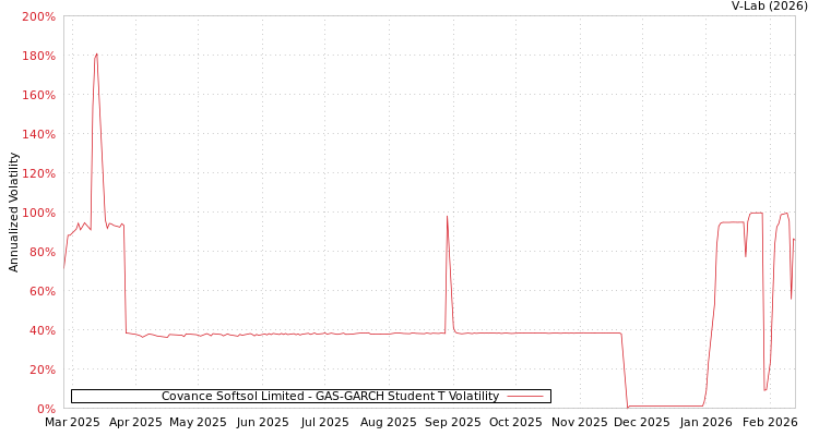 graph of Covance Softsol Limited GAS-GARCH-T