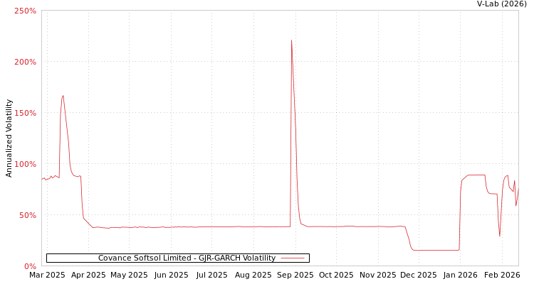 graph of Covance Softsol Limited GJR-GARCH