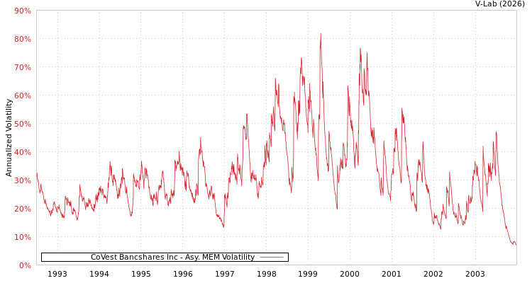 graph of CoVest Bancshares Inc AMEM
