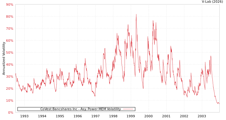 graph of CoVest Bancshares Inc APMEM
