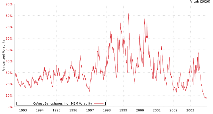 graph of CoVest Bancshares Inc MEM