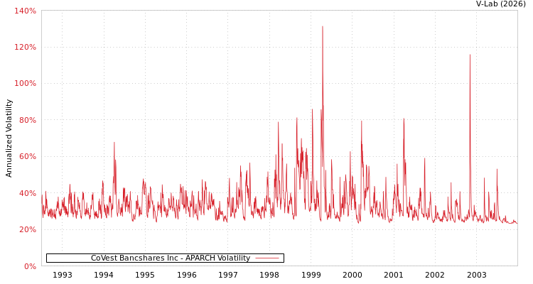 graph of CoVest Bancshares Inc APARCH