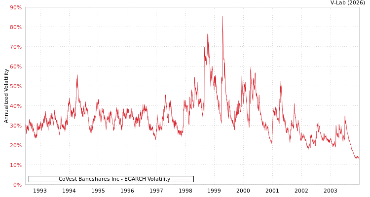 graph of CoVest Bancshares Inc EGARCH
