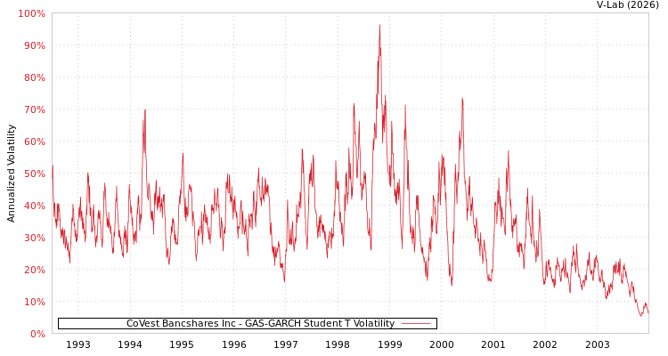graph of CoVest Bancshares Inc GAS-GARCH-T