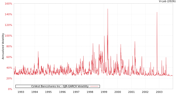graph of CoVest Bancshares Inc GJR-GARCH