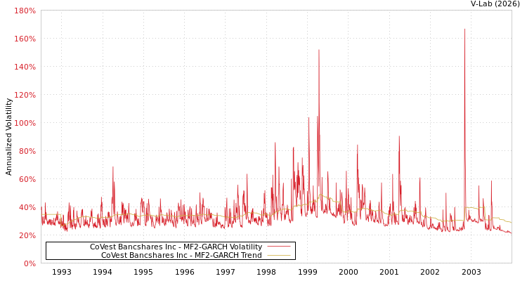graph of CoVest Bancshares Inc MF2-GARCH