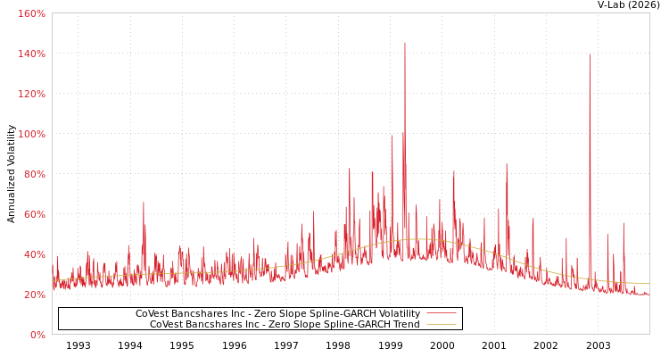 graph of CoVest Bancshares Inc S0GARCH